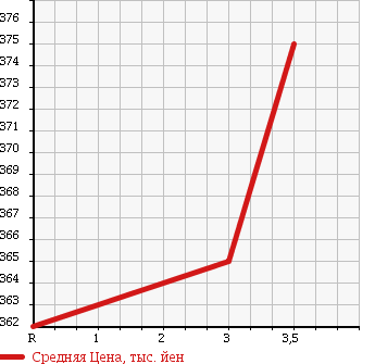 Аукционная статистика: График изменения цены MAZDA Мазда  TITAN Титан  1993 3500 WGLAD DUMP в зависимости от аукционных оценок