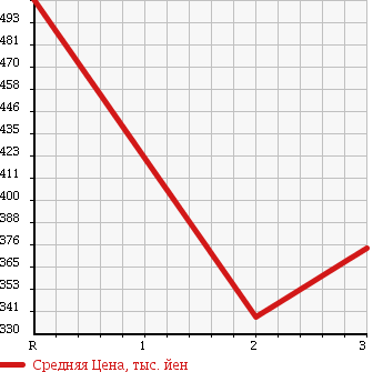Аукционная статистика: График изменения цены MAZDA Мазда  TITAN Титан  1991 3500 WGLAD DUMP 2T в зависимости от аукционных оценок
