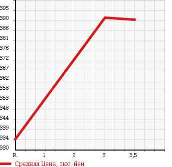 Аукционная статистика: График изменения цены MAZDA Мазда  TITAN Титан  1993 3500 WGLAD DUMP 2T в зависимости от аукционных оценок