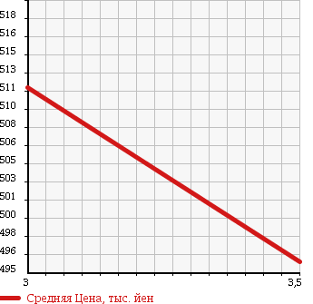 Аукционная статистика: График изменения цены MAZDA Мазда  TITAN Титан  1991 3500 WGLAD HIGH DUMP в зависимости от аукционных оценок