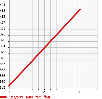 Аукционная статистика: График изменения цены MAZDA Мазда  TITAN Титан  1990 3500 WGLAT в зависимости от аукционных оценок