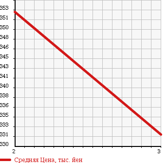 Аукционная статистика: График изменения цены MAZDA Мазда  TITAN Титан  1992 3500 WGLAT в зависимости от аукционных оценок