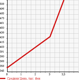 Аукционная статистика: График изменения цены MAZDA Мазда  TITAN Титан  1997 4000 WGEAD в зависимости от аукционных оценок
