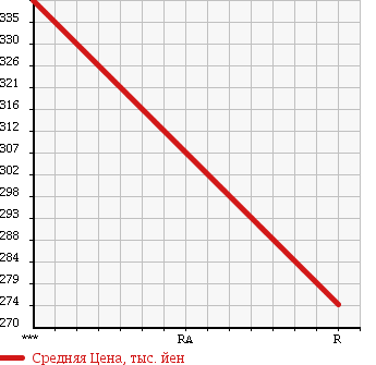 Аукционная статистика: График изменения цены MAZDA Мазда  TITAN Титан  1998 4000 WGEAD  в зависимости от аукционных оценок