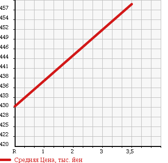 Аукционная статистика: График изменения цены MAZDA Мазда  TITAN Титан  1996 4000 WGEAD DUMP в зависимости от аукционных оценок