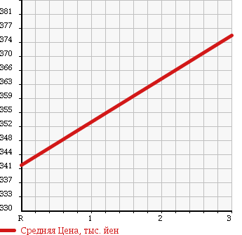 Аукционная статистика: График изменения цены MAZDA Мазда  TITAN Титан  1997 4000 WGEAD DUMP в зависимости от аукционных оценок