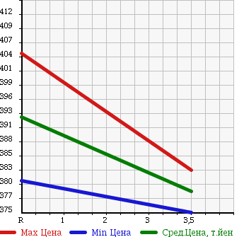 Аукционная статистика: График изменения цены MAZDA Мазда  TITAN Титан  1997 4000 WGEAD DUMP 2T в зависимости от аукционных оценок