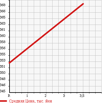 Аукционная статистика: График изменения цены MAZDA Мазда  TITAN Титан  1999 4000 WGEAD DUMP 2T в зависимости от аукционных оценок
