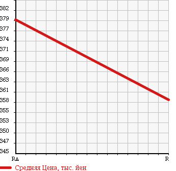 Аукционная статистика: График изменения цены MAZDA Мазда  TITAN Титан  1992 4000 WGT4T в зависимости от аукционных оценок