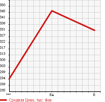 Аукционная статистика: График изменения цены MAZDA Мазда  TITAN Титан  1995 4020 WGEAD в зависимости от аукционных оценок