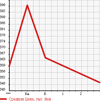 Аукционная статистика: График изменения цены MAZDA Мазда  TITAN Титан  1996 4020 WGEAD в зависимости от аукционных оценок