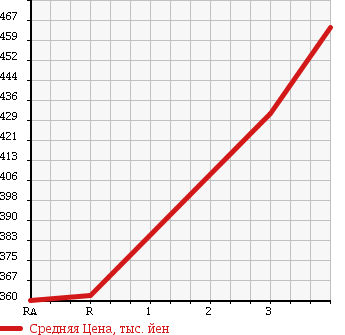 Аукционная статистика: График изменения цены MAZDA Мазда  TITAN Титан  1997 4020 WGEAD в зависимости от аукционных оценок