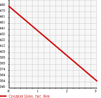 Аукционная статистика: График изменения цены MAZDA Мазда  TITAN Титан  1998 4020 WGEAD  в зависимости от аукционных оценок