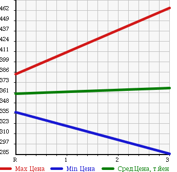 Аукционная статистика: График изменения цены MAZDA Мазда  TITAN Титан  1996 4020 WGEAD DUMP в зависимости от аукционных оценок