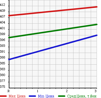 Аукционная статистика: График изменения цены MAZDA Мазда  TITAN Титан  1997 4020 WGEAD DUMP в зависимости от аукционных оценок