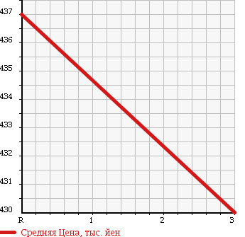 Аукционная статистика: График изменения цены MAZDA Мазда  TITAN Титан  1998 4020 WGEAD DUMP в зависимости от аукционных оценок