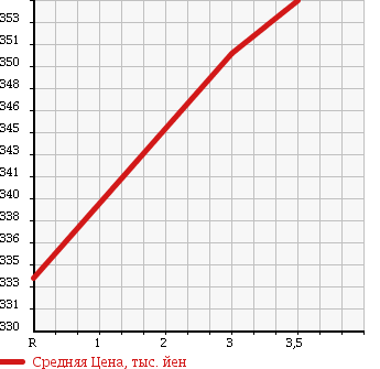 Аукционная статистика: График изменения цены MAZDA Мазда  TITAN Титан  1999 4020 WGEAD DUMP в зависимости от аукционных оценок