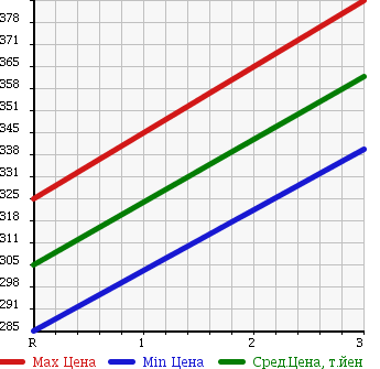 Аукционная статистика: График изменения цены MAZDA Мазда  TITAN Титан  1996 4020 WGEAT в зависимости от аукционных оценок