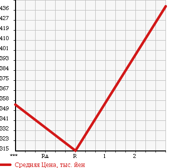 Аукционная статистика: График изменения цены MAZDA Мазда  TITAN Титан  1997 4020 WGEAT в зависимости от аукционных оценок