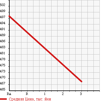 Аукционная статистика: График изменения цены MAZDA Мазда  TITAN Титан  1990 4020 WGT4T CRANE ATTACHING в зависимости от аукционных оценок