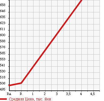 Аукционная статистика: График изменения цены MAZDA Мазда  TITAN Титан  1990 4020 WGT7T в зависимости от аукционных оценок