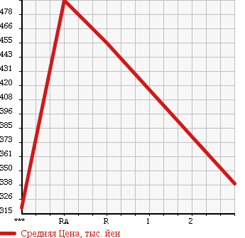 Аукционная статистика: График изменения цены MAZDA Мазда  TITAN Титан  1993 4020 WGTAD в зависимости от аукционных оценок