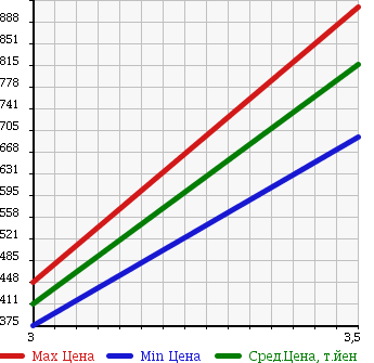 Аукционная статистика: График изменения цены MAZDA Мазда  TITAN Титан  2000 4020 WHF5D в зависимости от аукционных оценок
