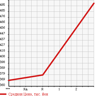 Аукционная статистика: График изменения цены MAZDA Мазда  TITAN Титан  1998 4330 WG3AD  в зависимости от аукционных оценок