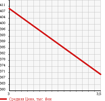 Аукционная статистика: График изменения цены MAZDA Мазда  TITAN Титан  2001 4330 WH35D в зависимости от аукционных оценок