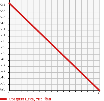 Аукционная статистика: График изменения цены MAZDA Мазда  TITAN Титан  1992 4550 WGM7T в зависимости от аукционных оценок