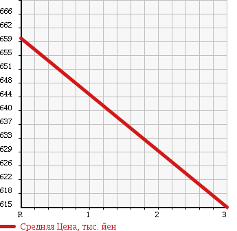 Аукционная статистика: График изменения цены MAZDA Мазда  TITAN Титан  1993 4550 WGM7T в зависимости от аукционных оценок