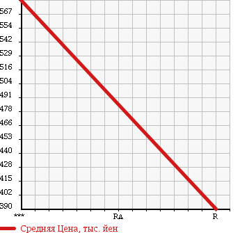 Аукционная статистика: График изменения цены MAZDA Мазда  TITAN Титан  1996 4570 WG64T в зависимости от аукционных оценок