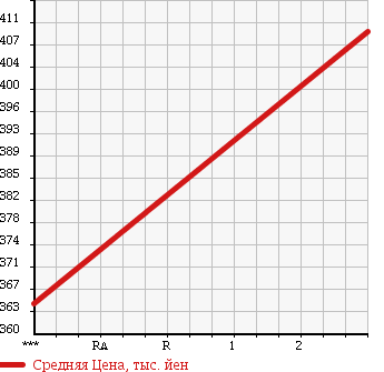 Аукционная статистика: График изменения цены MAZDA Мазда  TITAN Титан  1997 4570 WG6AD в зависимости от аукционных оценок