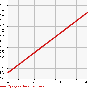 Аукционная статистика: График изменения цены MAZDA Мазда  TITAN Титан  1997 4570 WG6AK DUMP в зависимости от аукционных оценок