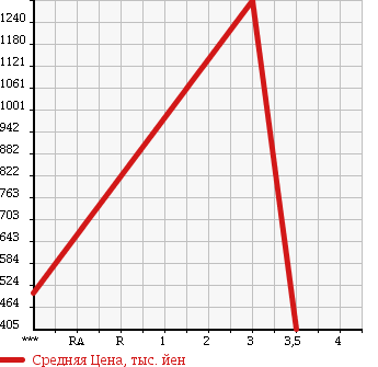 Аукционная статистика: График изменения цены MAZDA Мазда  TITAN Титан  2003 4570 WH6HD в зависимости от аукционных оценок