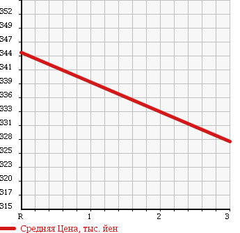 Аукционная статистика: График изменения цены MAZDA Мазда  TITAN Титан  2000 4570 WH6HD DUMP в зависимости от аукционных оценок