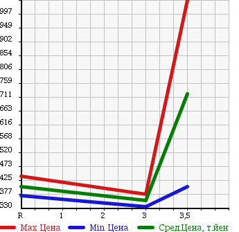 Аукционная статистика: График изменения цены MAZDA Мазда  TITAN Титан  2003 4570 WH6HD DUMP в зависимости от аукционных оценок