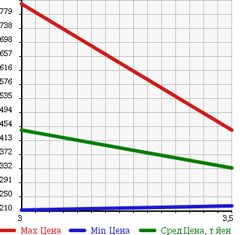 Аукционная статистика: График изменения цены MAZDA Мазда  TITAN Титан  2006 4770 LKR81A в зависимости от аукционных оценок