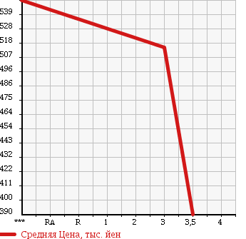 Аукционная статистика: График изменения цены MAZDA Мазда  TITAN Титан  2004 4770 LKR81AD в зависимости от аукционных оценок