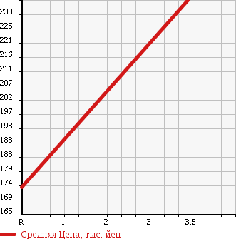 Аукционная статистика: График изменения цены MAZDA Мазда  TITAN Титан  2006 4800 LKR81A в зависимости от аукционных оценок
