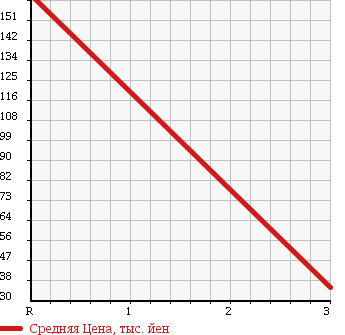 Аукционная статистика: График изменения цены MAZDA Мазда  TITAN Титан  1979 в зависимости от аукционных оценок