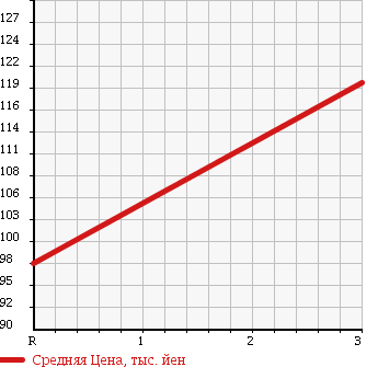 Аукционная статистика: График изменения цены MAZDA Мазда  TITAN Титан  1980 в зависимости от аукционных оценок