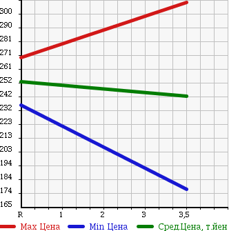 Аукционная статистика: График изменения цены MAZDA Мазда  TITAN Титан  1981 в зависимости от аукционных оценок
