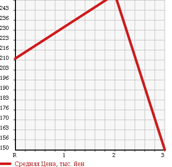 Аукционная статистика: График изменения цены MAZDA Мазда  TITAN Титан  1983 в зависимости от аукционных оценок