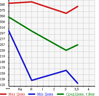 Аукционная статистика: График изменения цены MAZDA Мазда  TITAN Титан  1984 в зависимости от аукционных оценок