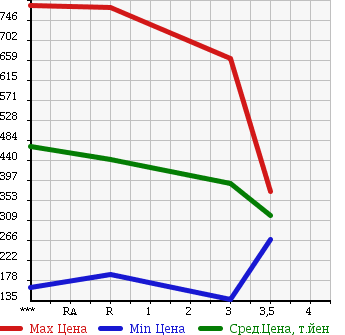 Аукционная статистика: График изменения цены MAZDA Мазда  TITAN Титан  1986 в зависимости от аукционных оценок