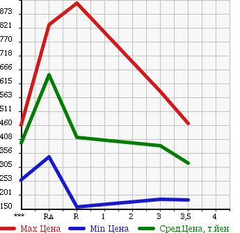Аукционная статистика: График изменения цены MAZDA Мазда  TITAN Титан  1989 в зависимости от аукционных оценок