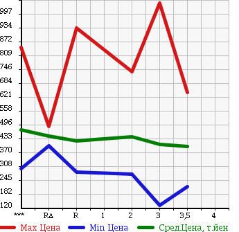 Аукционная статистика: График изменения цены MAZDA Мазда  TITAN Титан  1993 в зависимости от аукционных оценок