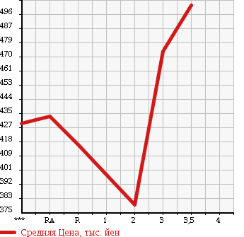 Аукционная статистика: График изменения цены MAZDA Мазда  TITAN Титан  1994 в зависимости от аукционных оценок
