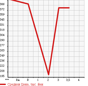 Аукционная статистика: График изменения цены MAZDA Мазда  TITAN Титан  1996 в зависимости от аукционных оценок